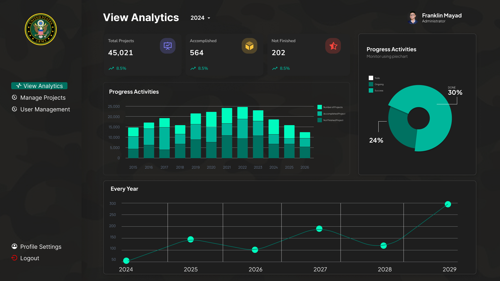 Military Dashboard